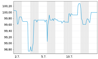 Chart PCC SE Inh.-Teilschuldv. v.24(24/29) - 1 Month