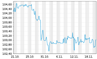 Chart Semper idem Underberg AG Anleihe v.24(27/30) - 1 Monat