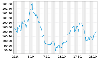 Chart Mecklenburg-Vorpommern, Land v.2024(2033) - 1 Month