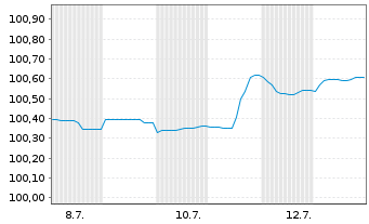 Chart Deutsche Bank AG FLR-MTN v.24(27/28) - 1 Monat
