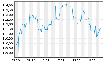 Chart TUI AG Wandelanl.v.2024(2029/2031) - 1 mois