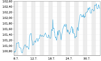 Chart Deutsche Bank AG FLR-MTN v.24(34/35) - 1 Monat