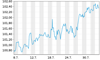 Chart Deutsche Bank AG FLR-MTN v.24(34/35) - 1 mois