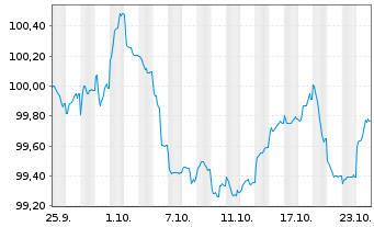 Chart Amprion GmbH MTN v. 2024(2030/2030) - 1 Monat