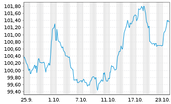 Chart Amprion GmbH MTN v. 2024(2039/2039) - 1 Monat