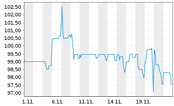 Chart Neue ZWL Zahnradw.Leipzig GmbH v.2024(2027/2029) - 1 mois