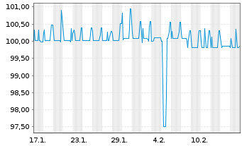 Chart PCC SE Inh.-Teilschuldv. v.24(25/27) - 1 Month