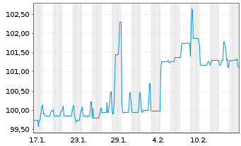 Chart PCC SE Inh.-Teilschuldv. v.24(25/30) - 1 Month