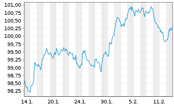 Chart Kreditanst.f.Wiederaufbau Med.Term Nts. v.25(35) - 1 Monat