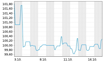 Chart PCC SE Inh.-Teilschuldv. v.24(25/29) - 1 Monat