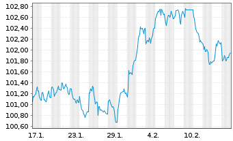 Chart Saarland, Land Landesschatz R.1 v.2025(2035) - 1 Monat