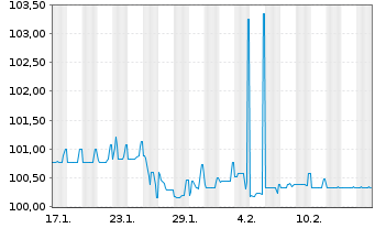 Chart Score Capital AG Anleihe v.2024(2027) - 1 Monat