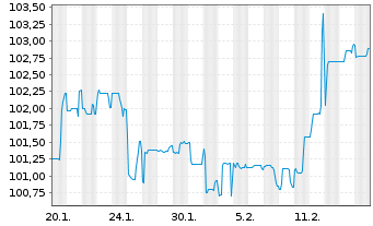 Chart SANHA GmbH & Co. KG Inh.-Schv. v.2024(2027/2029) - 1 Monat