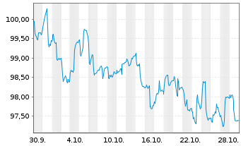 Chart Ars Vivendi Select - 1 Monat