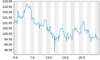 Chart FL AlphaCap Total Return Fonds Inhaber-Anteile R - 1 mois