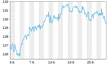 Chart Kahler & Kurz Aktienfonds Inhaber-Anteile Retail - 1 mois