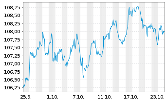 Chart GANÉ Value Event Fund Inhaber-Anteile D - 1 Month