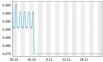 Chart GORE German Office R.Estate AG - 1 mois