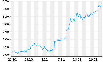 Chart DDA ETP AG - 1 mois