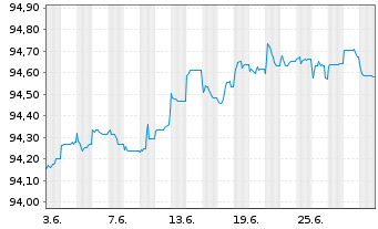 Chart Deutsche Börse AG Anleihe v.21(21/26) - 1 Month