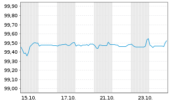 Chart Baden-Württemberg, Land FLR-LSA.v.2024(2029) - 1 Month