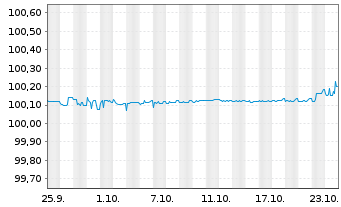 Chart Mercedes-Benz Int.Fin. B.V. EO-FLR MTN. 2024(27) - 1 Monat