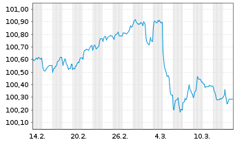 Chart TRATON Finance Luxembourg S.A. EO-MTN. 2025(27/28) - 1 Month