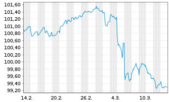 Chart TRATON Finance Luxembourg S.A. EO-MTN. 2025(30/31) - 1 Monat