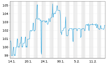 Chart EPH Group AG EO-Schuldv. 2023(26/30) - 1 Month