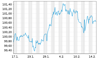 Chart Mercedes-Benz Int.Fin. B.V. EO-Med.T.Nts 2024(32) - 1 Month