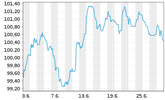 Chart JAB Holdings B.V. EO-Notes 2024(24/34) - 1 mois