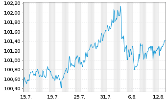 Chart Allianz Finance II B.V. EO-Med.T.Nts 2024(29/29) - 1 Month