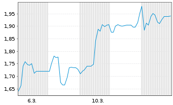 Chart Viromed Medical AG - 1 Month