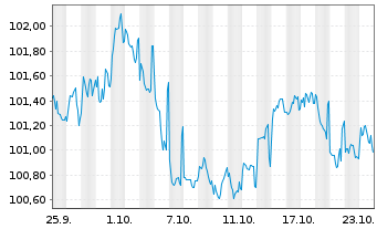 Chart Sächsische Aufbaubank Förderbk Inh.-Schv. v.24(31) - 1 Monat