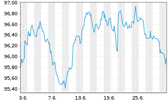 Chart DZ HYP AG MTN-Hyp.Pfbr.1252 22(31) - 1 Month