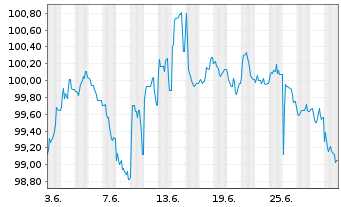Chart DZ HYP AG MTN-Hyp.Pfbr.1254 23(32) - 1 Month