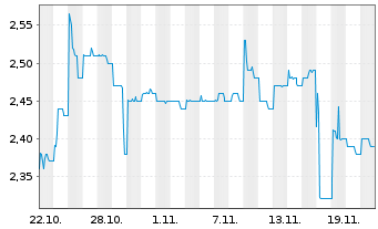 Chart PRO DV AG - 1 Month