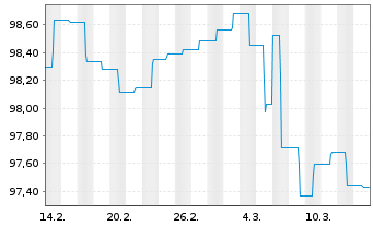 Chart Aramea Intelligence Inhaber-Anteile R - 1 Monat