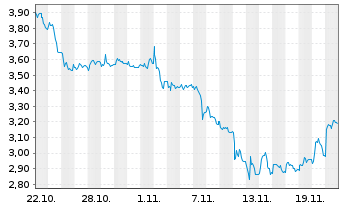 Chart Pentixapharm Holding AG - 1 mois