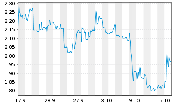 Chart Medigene AG - 1 Month