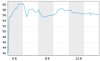 Chart Einhell Germany AG - 1 Monat