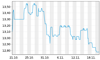 Chart audius SE - 1 Monat