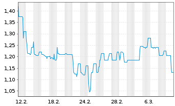 Chart The Grounds R.Est. Dev. AG - 1 Monat