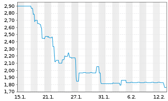 Chart Coreo AG - 1 Monat