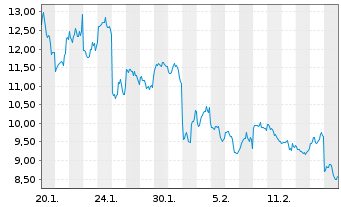 Chart Bitwise Europe O.END ETN 24(unl.) Solana - 1 Monat