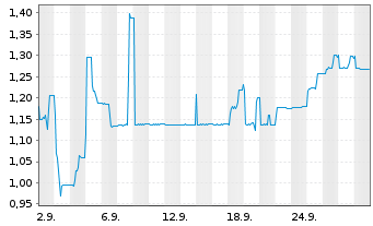 Chart bioXXmed AG - 1 Monat