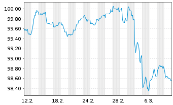 Chart Deutsche Bank AG FLR-MTN v.25(30/31) - 1 Month