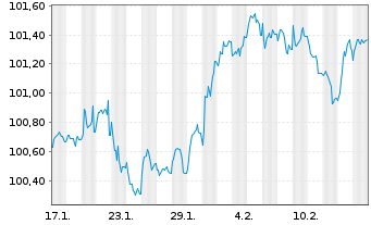 Chart Evonik Industries AG Medium Term Notes v.25(25/30) - 1 Month