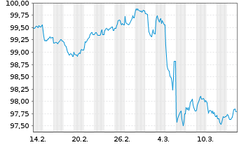 Chart Hamburger Sparkasse AG Inh.-Schv.R.923 v.25(2031) - 1 Monat