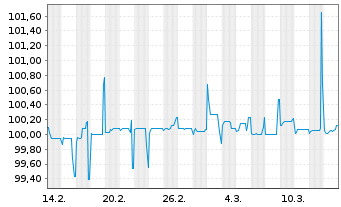 Chart PCC SE Inh.-Teilschuldv. v.25(25/30) - 1 Monat